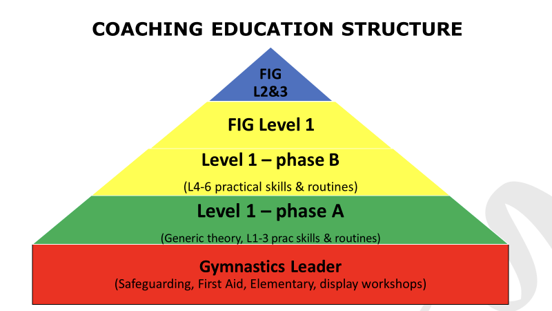 Coaching Education Structure